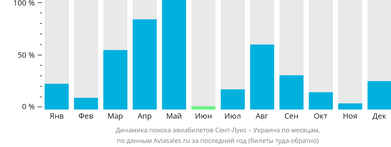 Динамика поиска авиабилетов из Сент-Луиса в Украину по месяцам