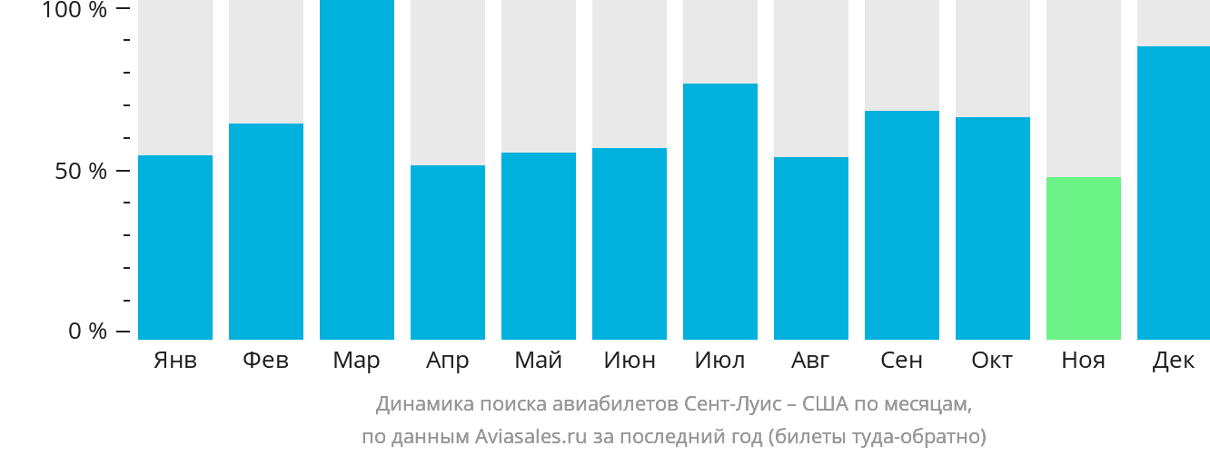 Динамика поиска авиабилетов из Сент-Луиса в США по месяцам