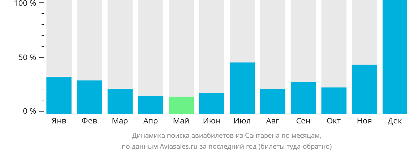 Динамика поиска авиабилетов из Сантарена по месяцам