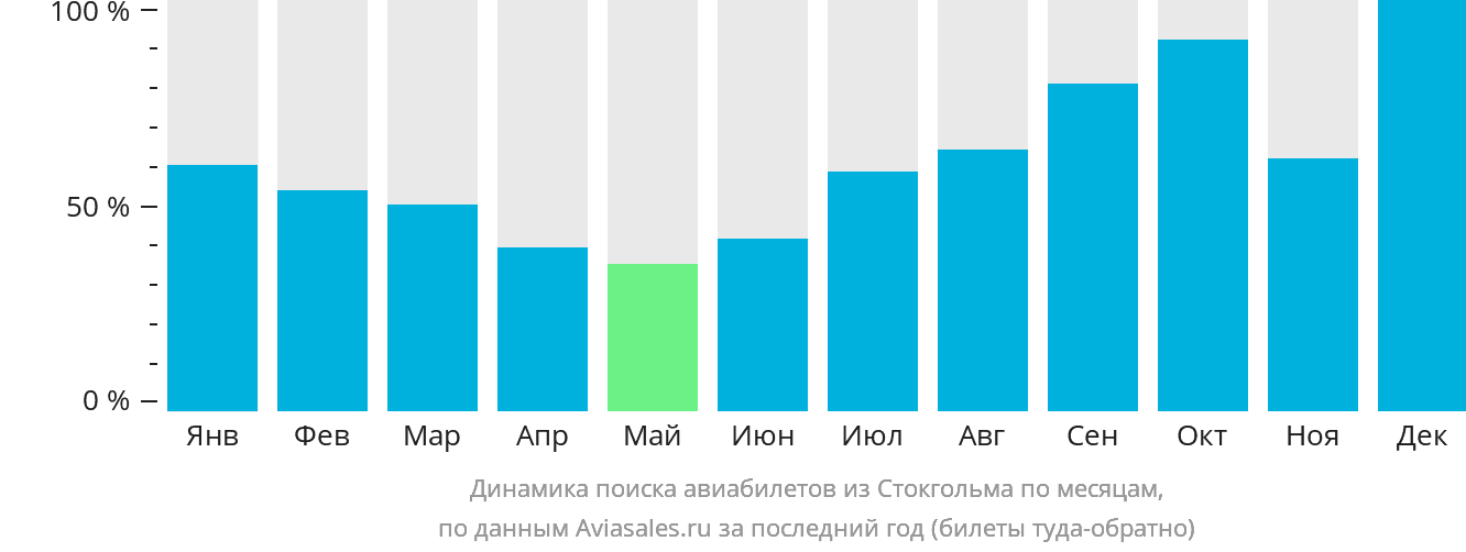 Динамика поиска авиабилетов из Стокгольма по месяцам