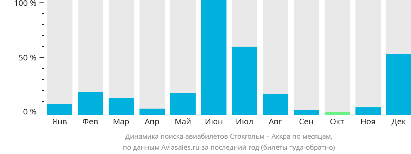 Динамика поиска авиабилетов из Стокгольма в Аккру по месяцам