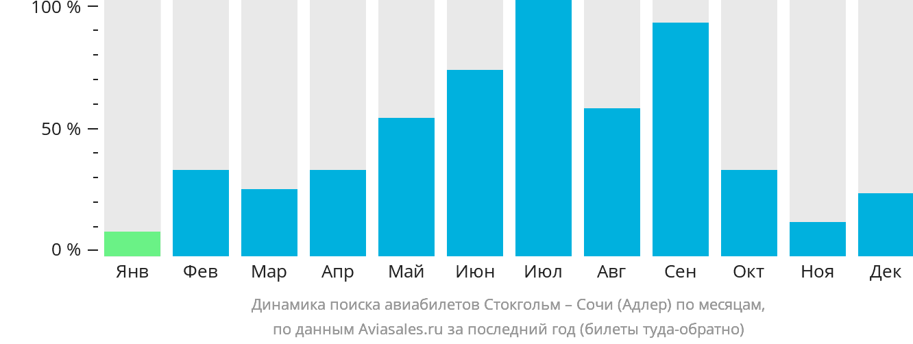 Динамика поиска авиабилетов из Стокгольма в Сочи по месяцам