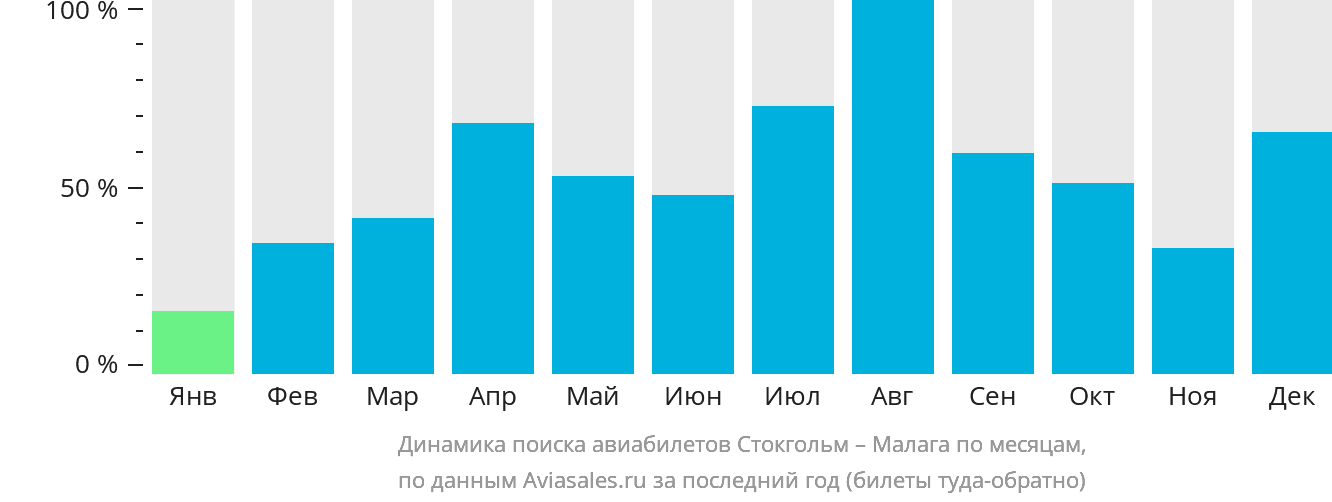Динамика поиска авиабилетов из Стокгольма в Малагу по месяцам