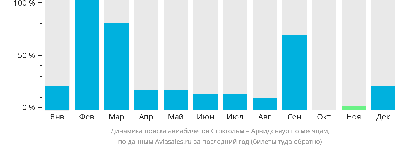 Динамика поиска авиабилетов из Стокгольма в Арвидсъяур по месяцам