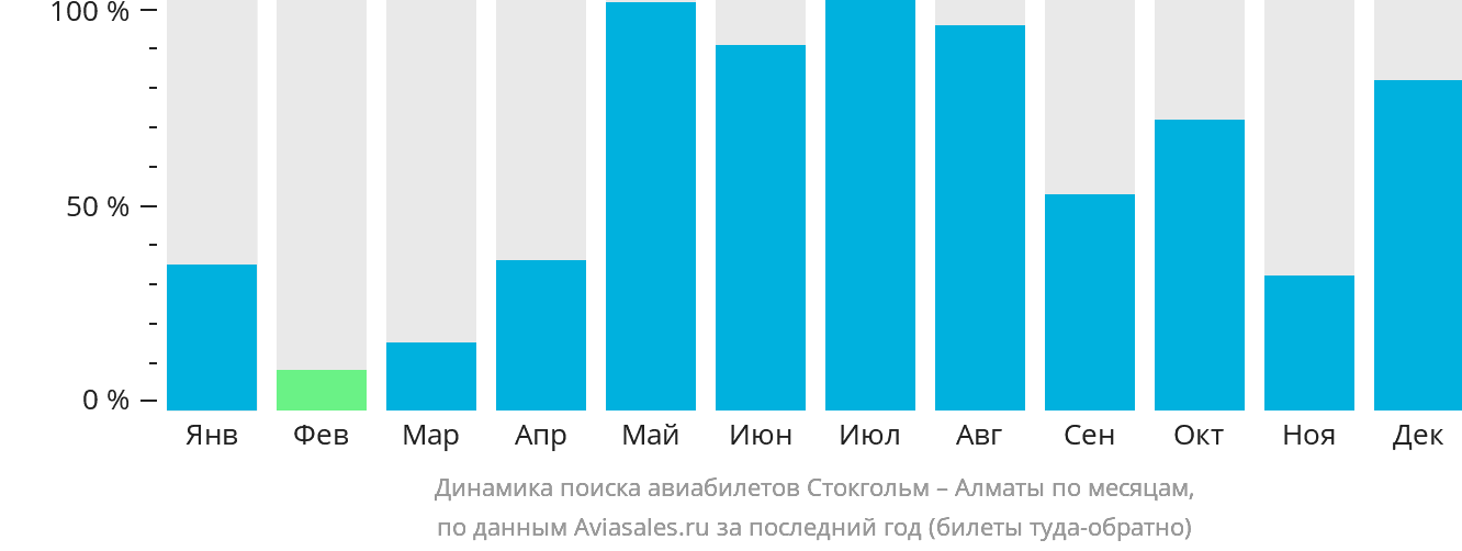 Динамика поиска авиабилетов из Стокгольма в Алматы по месяцам