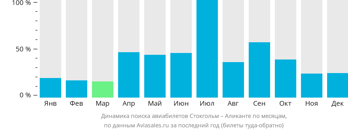 Динамика поиска авиабилетов из Стокгольма в Аликанте по месяцам