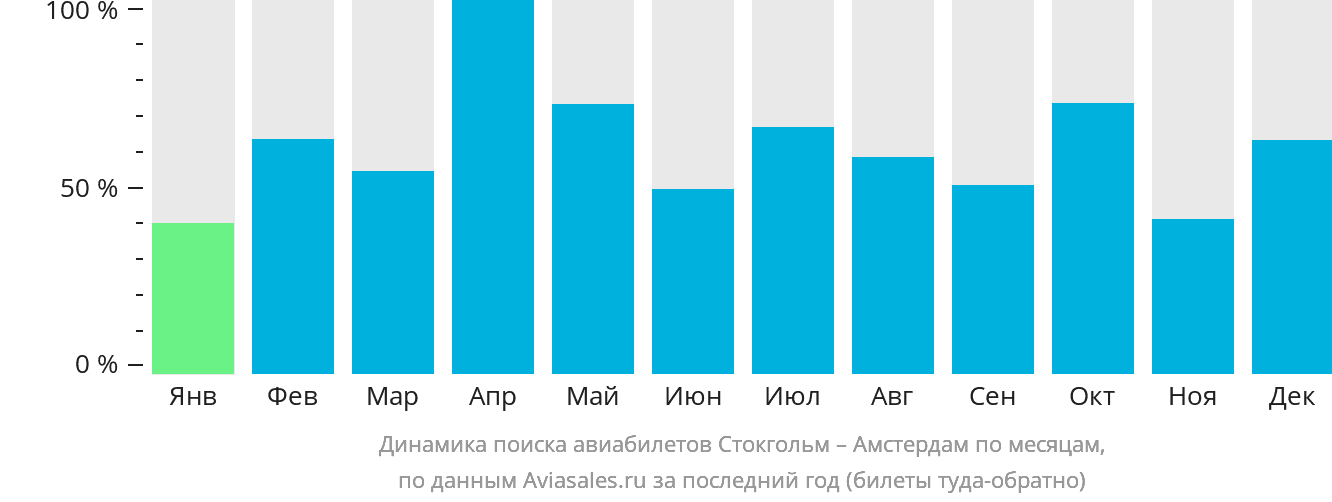 Динамика поиска авиабилетов из Стокгольма в Амстердам по месяцам