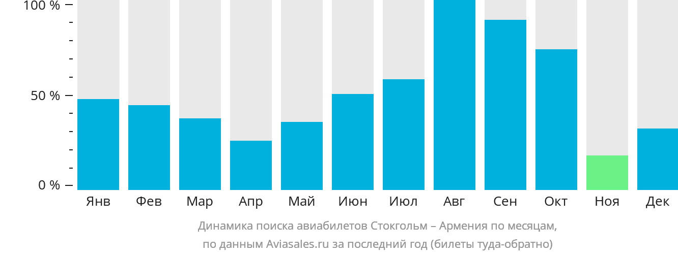Динамика поиска авиабилетов из Стокгольма в Армению по месяцам