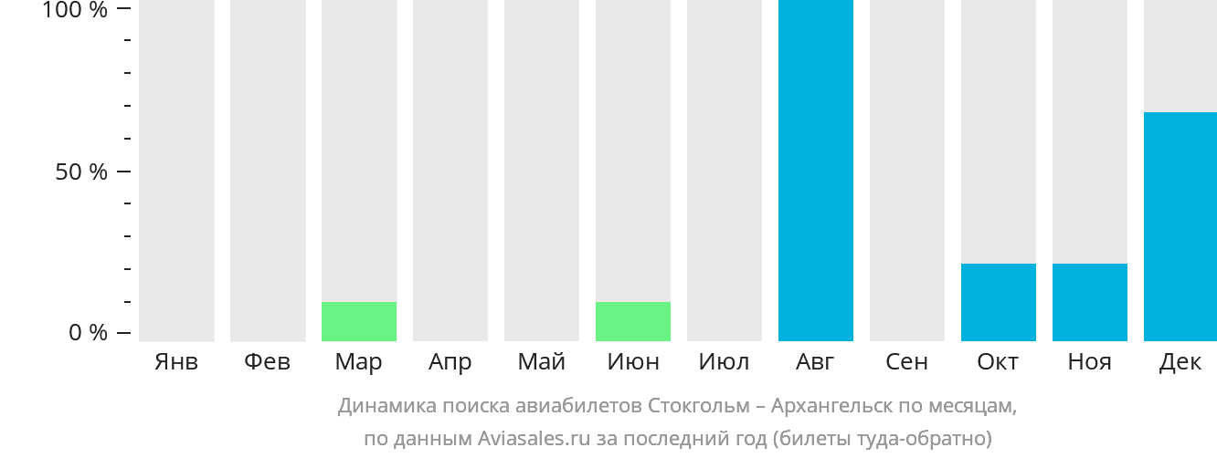Динамика поиска авиабилетов из Стокгольма в Архангельск по месяцам
