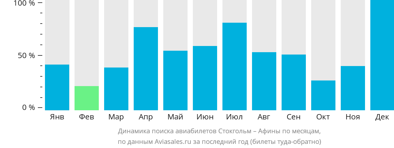 Динамика поиска авиабилетов из Стокгольма в Афины по месяцам
