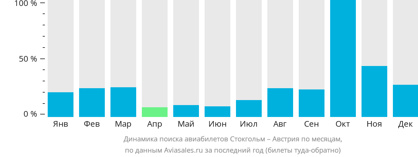 Динамика поиска авиабилетов из Стокгольма в Австрию по месяцам