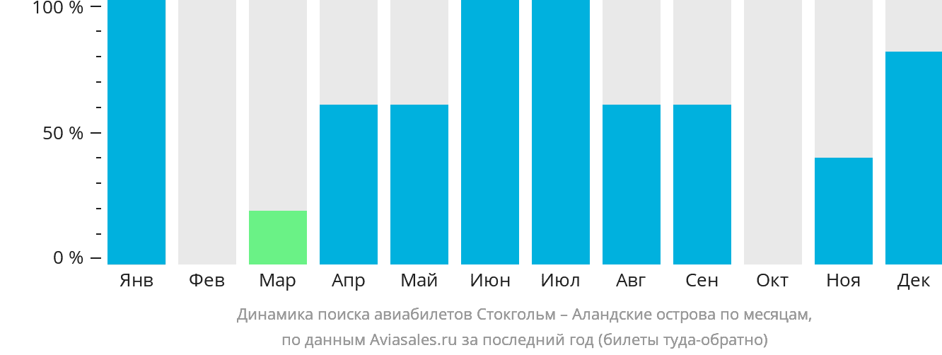 Динамика поиска авиабилетов из Стокгольма в Аландские острова по месяцам