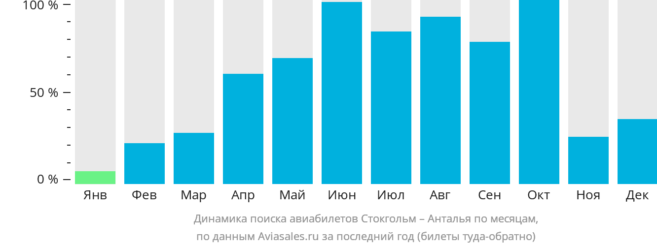 Динамика поиска авиабилетов из Стокгольма в Анталью по месяцам