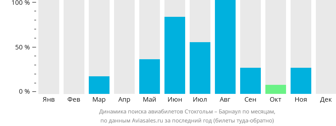 Динамика поиска авиабилетов из Стокгольма в Барнаул по месяцам