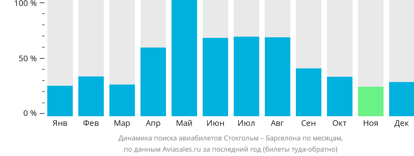 Динамика поиска авиабилетов из Стокгольма в Барселону по месяцам