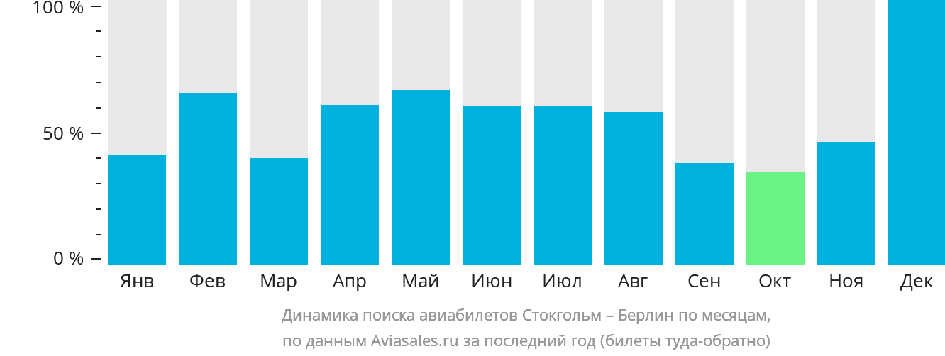 Динамика поиска авиабилетов из Стокгольма в Берлин по месяцам