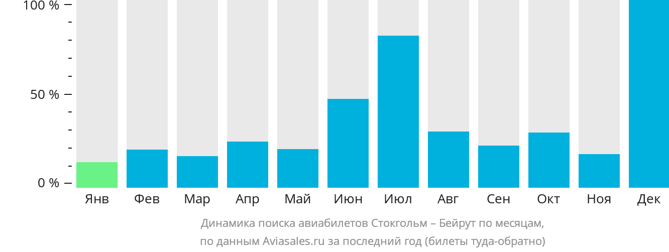 Динамика поиска авиабилетов из Стокгольма в Бейрут по месяцам