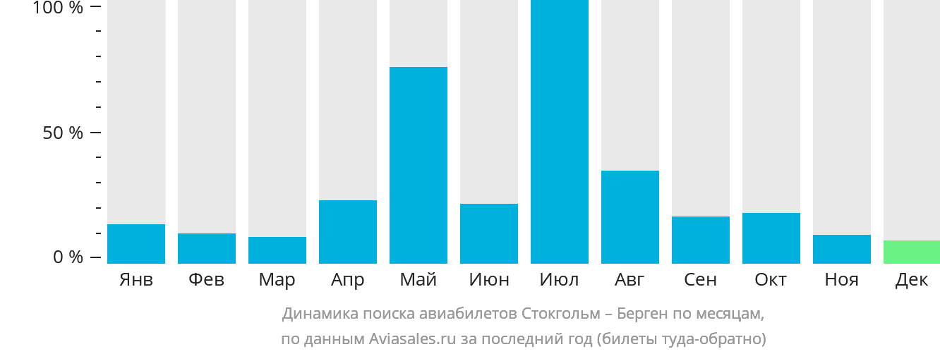 Динамика поиска авиабилетов из Стокгольма в Берген по месяцам