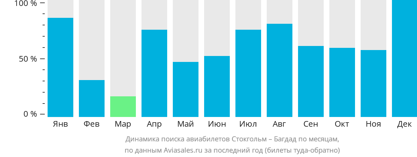 Динамика поиска авиабилетов из Стокгольма в Багдад по месяцам