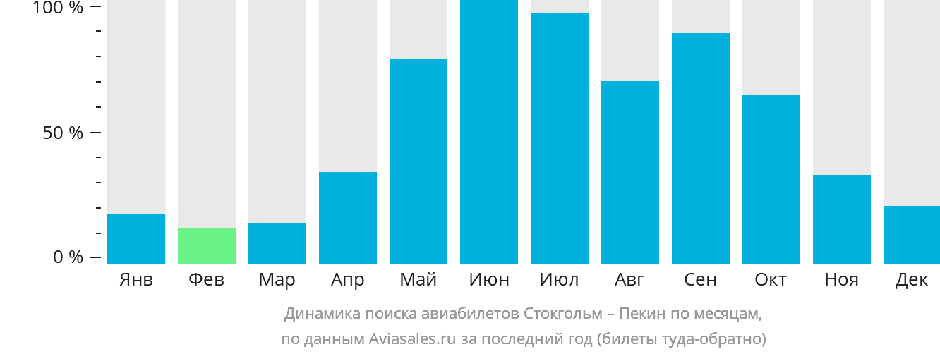 Динамика поиска авиабилетов из Стокгольма в Пекин по месяцам