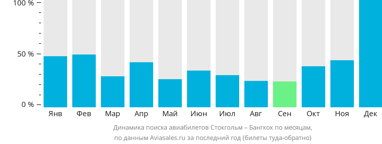 Динамика поиска авиабилетов из Стокгольма в Бангкок по месяцам