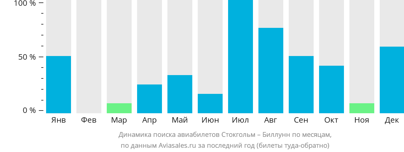 Динамика поиска авиабилетов из Стокгольма в Биллунн по месяцам