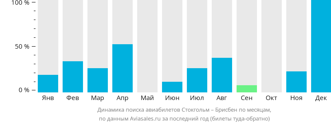Динамика поиска авиабилетов из Стокгольма в Брисбен по месяцам