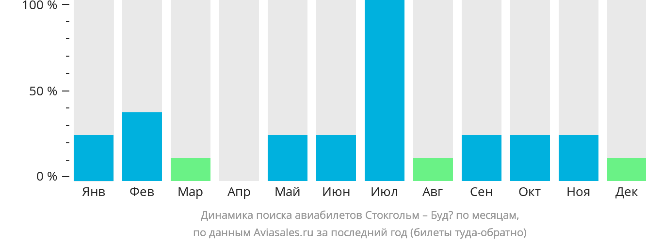 Динамика поиска авиабилетов из Стокгольма в Будё по месяцам