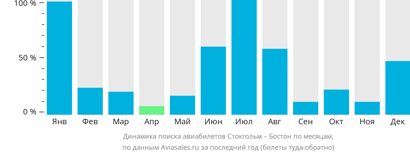 Динамика поиска авиабилетов из Стокгольма в Бостон по месяцам