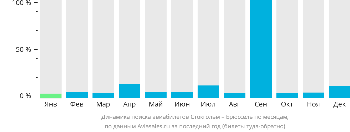 Динамика поиска авиабилетов из Стокгольма в Брюссель по месяцам