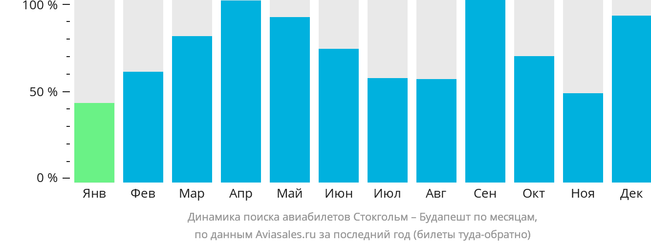 Динамика поиска авиабилетов из Стокгольма в Будапешт по месяцам