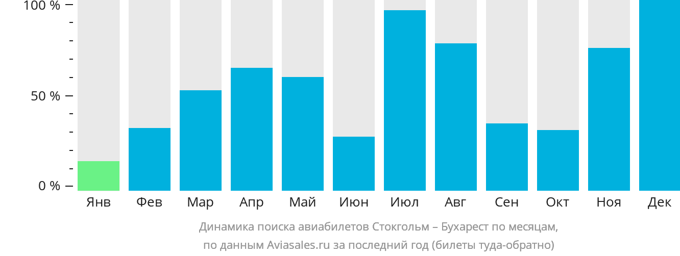 Динамика поиска авиабилетов из Стокгольма в Бухарест по месяцам