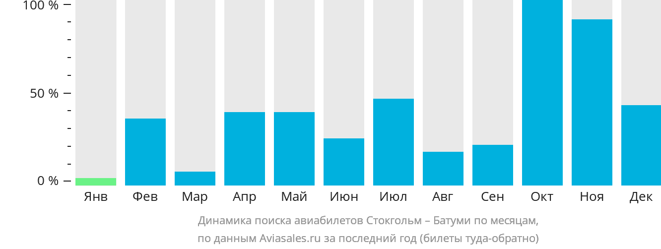 Динамика поиска авиабилетов из Стокгольма в Батуми по месяцам