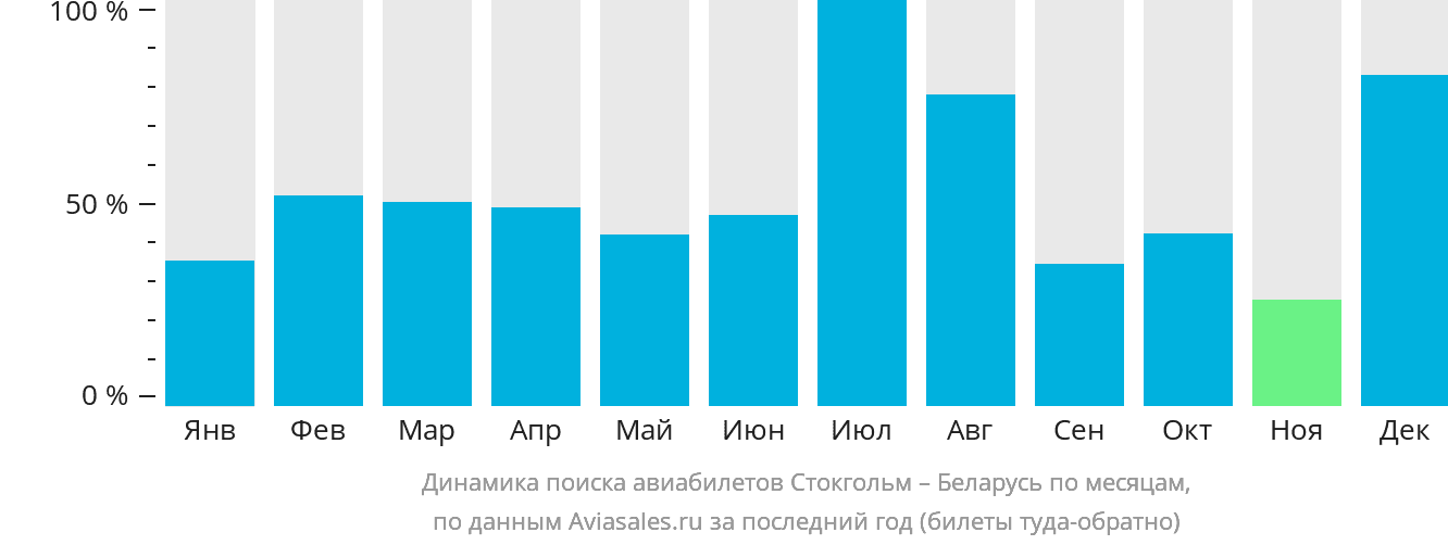 Динамика поиска авиабилетов из Стокгольма в Беларусь по месяцам