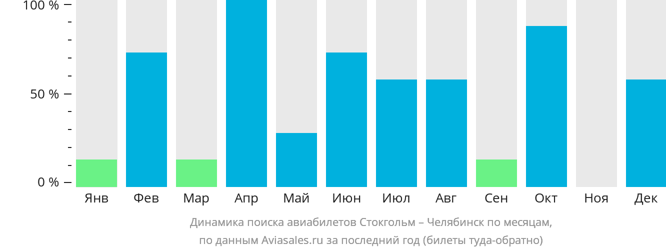 Динамика поиска авиабилетов из Стокгольма в Челябинск по месяцам
