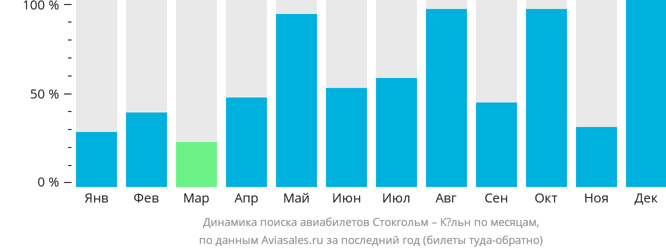 Динамика поиска авиабилетов из Стокгольма в Кёльн по месяцам