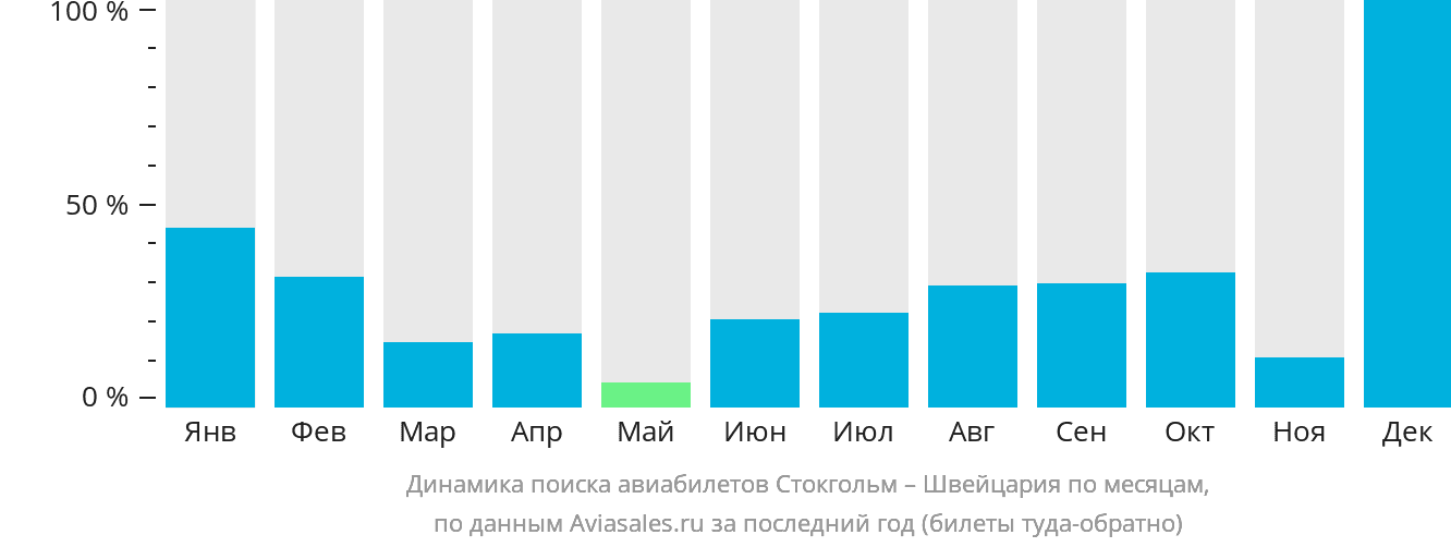Динамика поиска авиабилетов из Стокгольма в Швейцарию по месяцам