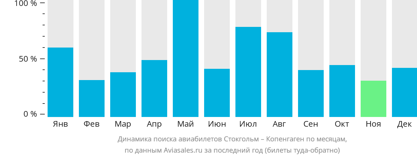 Динамика поиска авиабилетов из Стокгольма в Копенгаген по месяцам