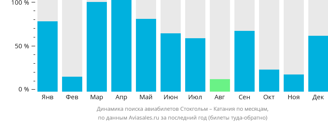 Динамика поиска авиабилетов из Стокгольма в Катанию по месяцам