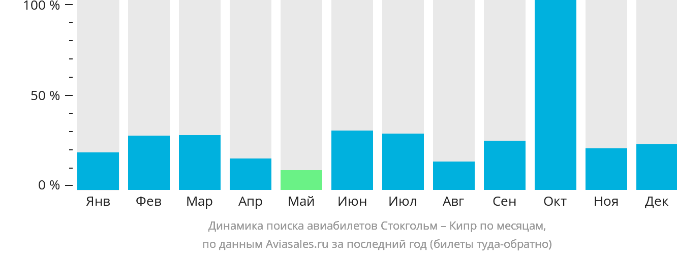 Динамика поиска авиабилетов из Стокгольма на Кипр по месяцам