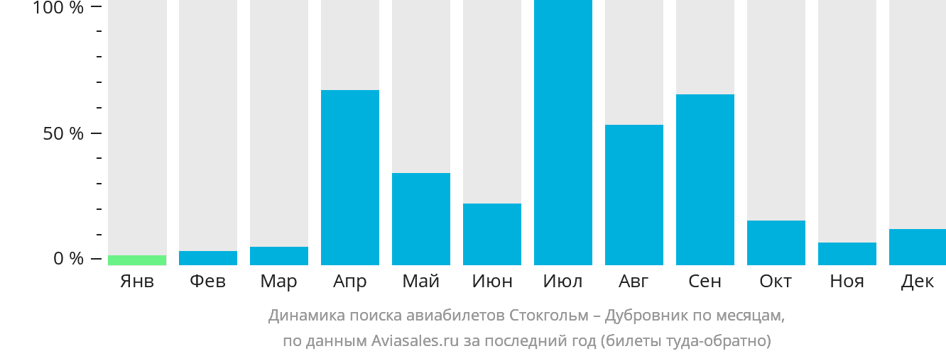 Динамика поиска авиабилетов из Стокгольма в Дубровник по месяцам