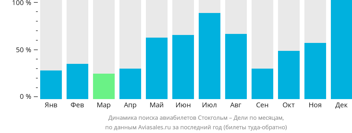 Динамика поиска авиабилетов из Стокгольма в Дели по месяцам
