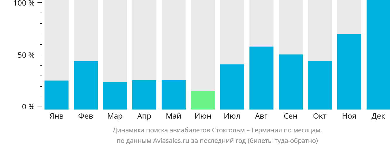 Динамика поиска авиабилетов из Стокгольма в Германию по месяцам