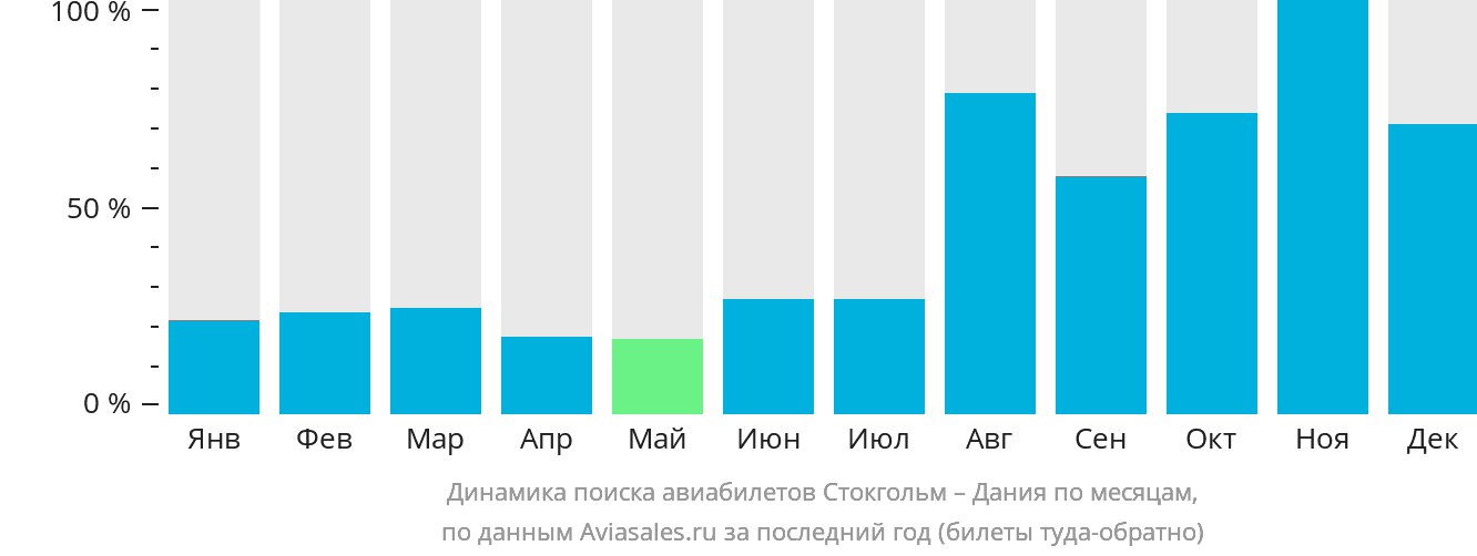 Динамика поиска авиабилетов из Стокгольма в Данию по месяцам