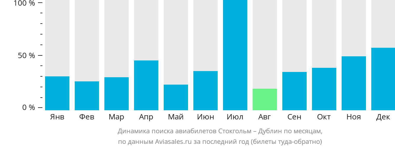 Динамика поиска авиабилетов из Стокгольма в Дублин по месяцам