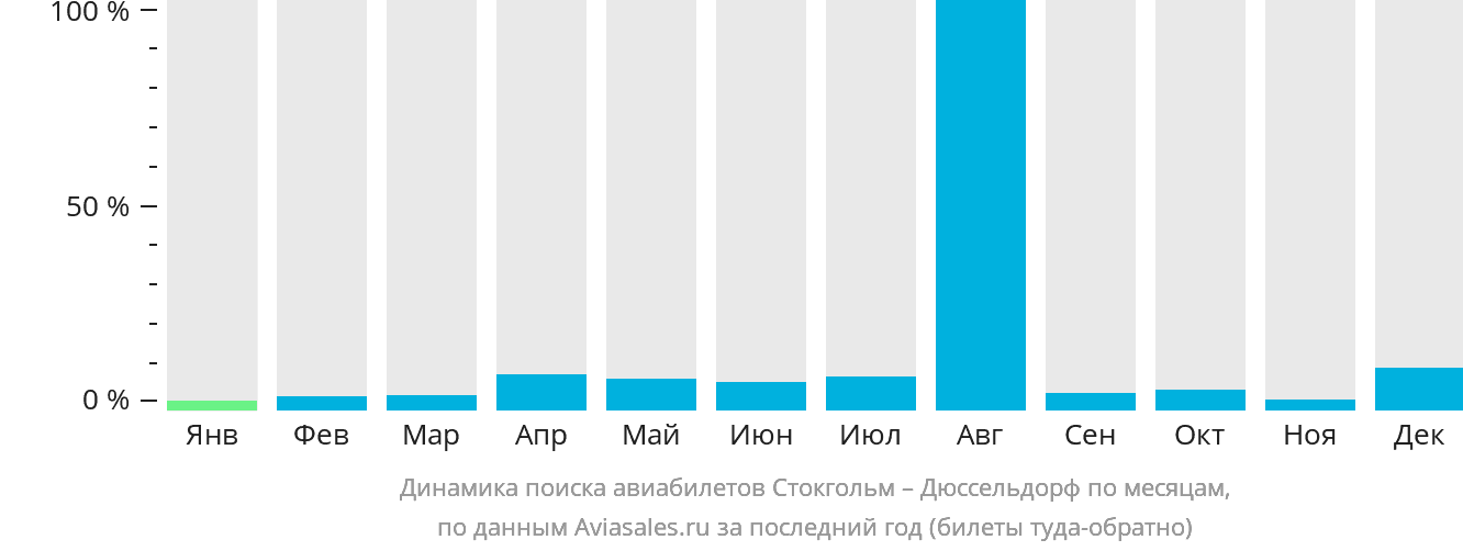 Динамика поиска авиабилетов из Стокгольма в Дюссельдорф по месяцам