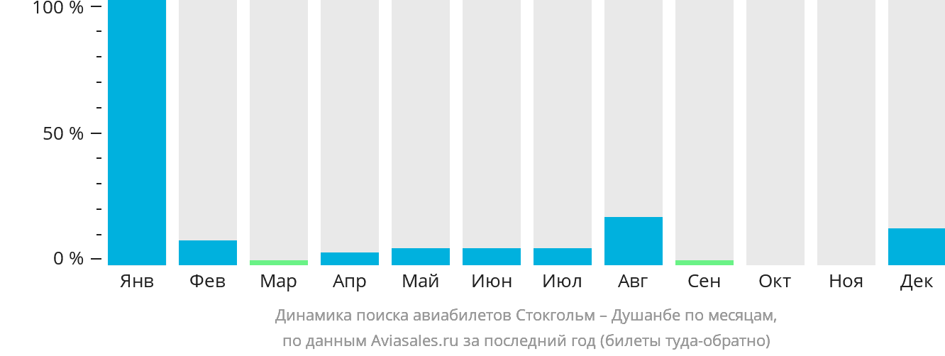 Динамика поиска авиабилетов из Стокгольма в Душанбе по месяцам