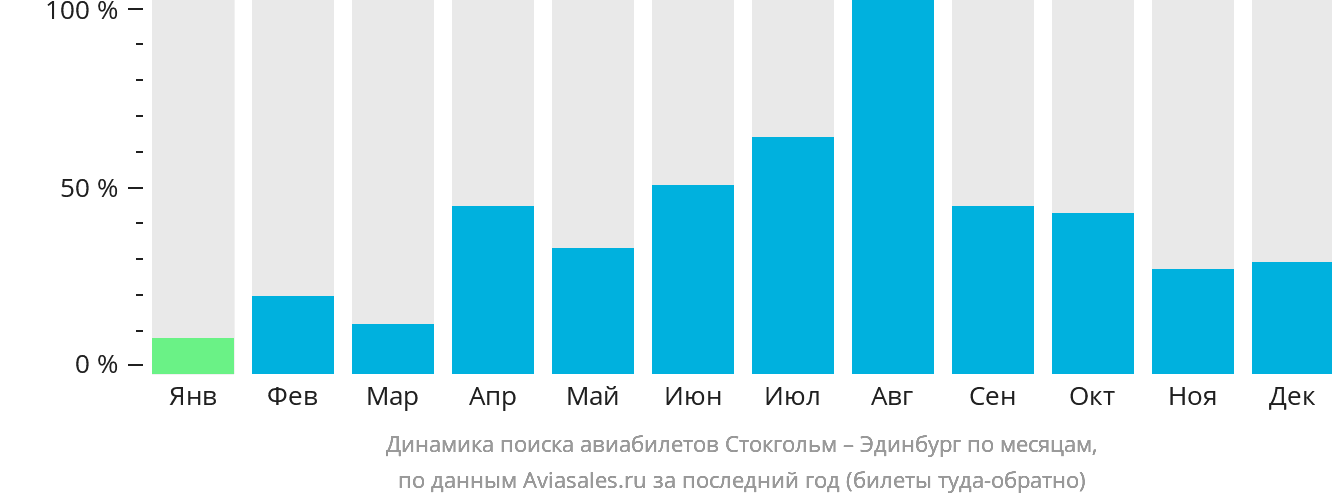 Динамика поиска авиабилетов из Стокгольма в Эдинбург по месяцам