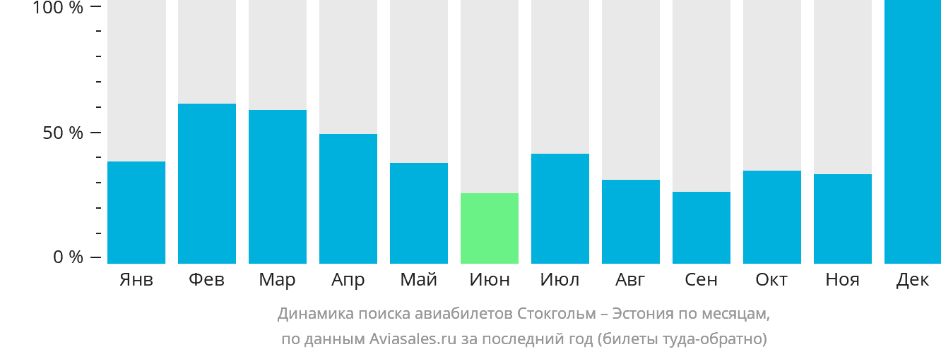 Динамика поиска авиабилетов из Стокгольма в Эстонию по месяцам