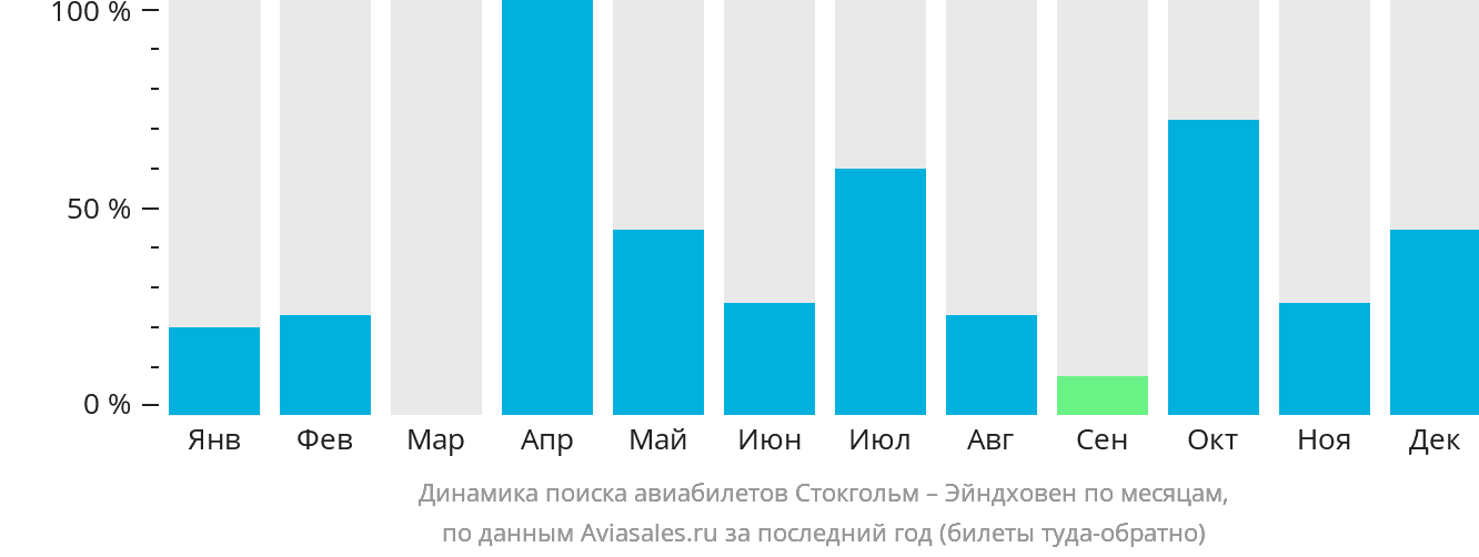 Динамика поиска авиабилетов из Стокгольма в Эйндховен по месяцам